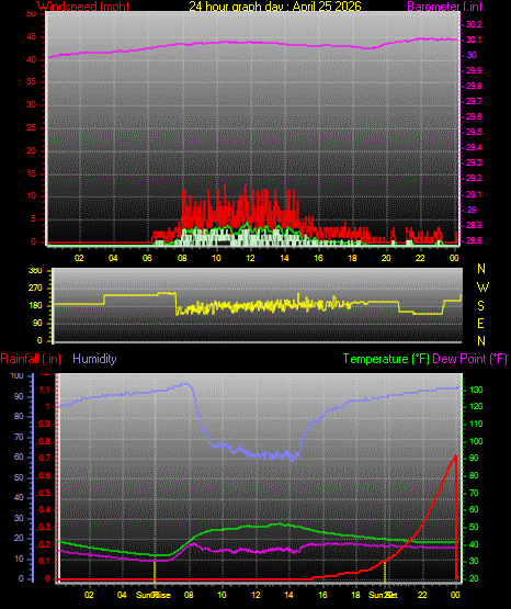 24 Hour Graph for Day 25