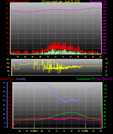 24 Hour Graph for Day 26