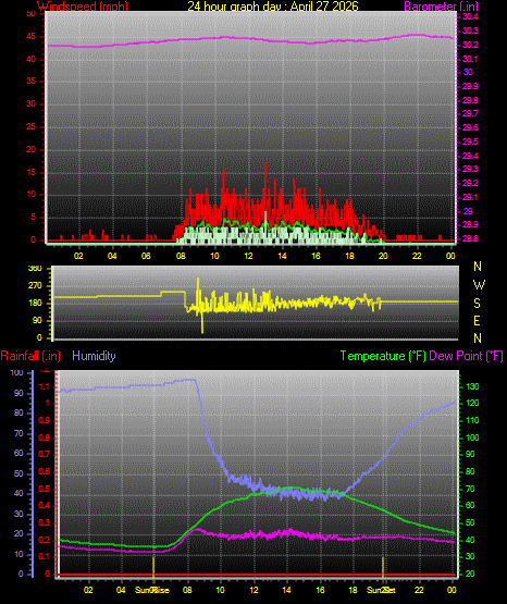24 Hour Graph for Day 27