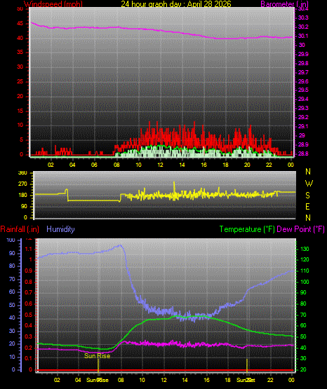 24 Hour Graph for Day 28
