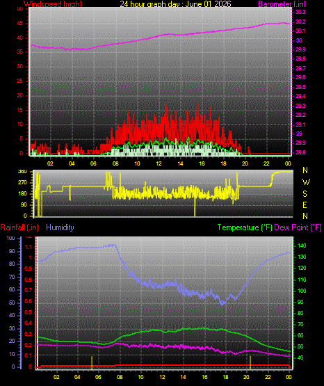 24 Hour Graph for Day 01