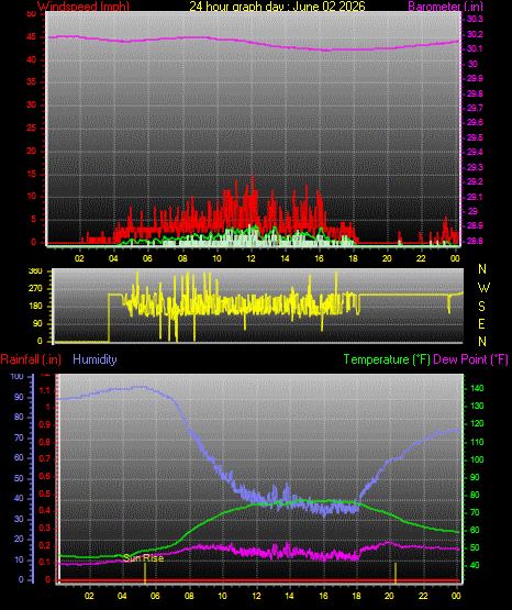 24 Hour Graph for Day 02