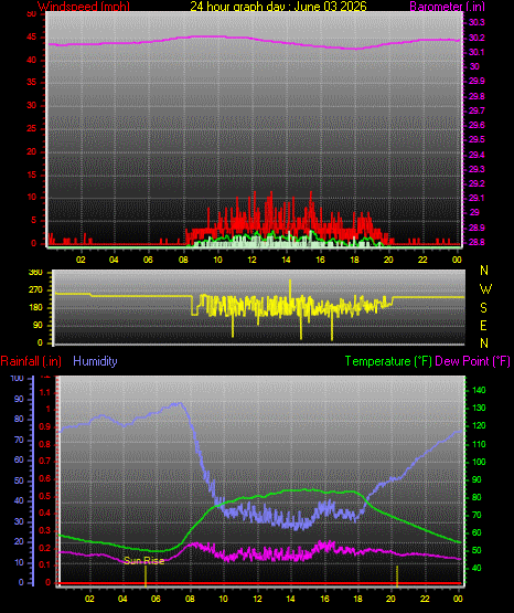 24 Hour Graph for Day 03