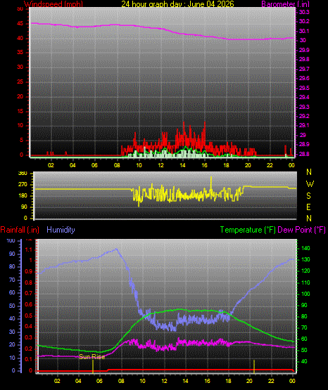 24 Hour Graph for Day 04