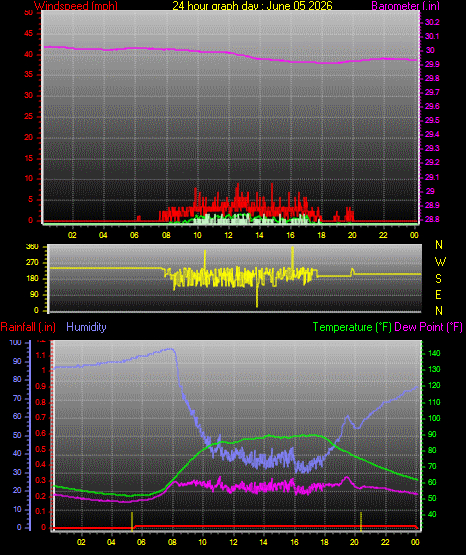 24 Hour Graph for Day 05