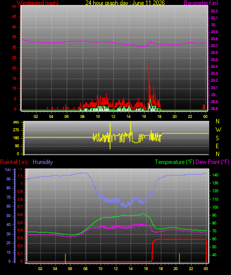 24 Hour Graph for Day 11