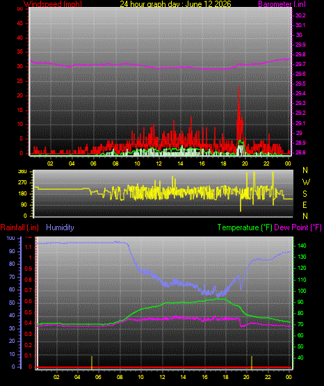 24 Hour Graph for Day 12